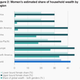 Image for article titled Women are getting very little of India’s rising wealth